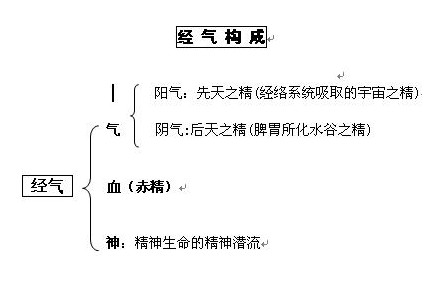 脾经经气不足|太白来补